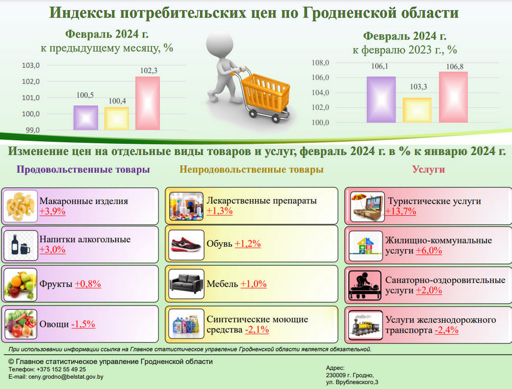 Как изменились цены на товары и услуги в Гродненской области в феврале?