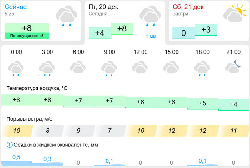 Пятничная погода в Беларуси