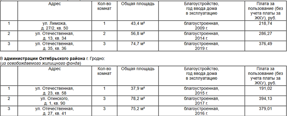 В Гродно освободились арендные