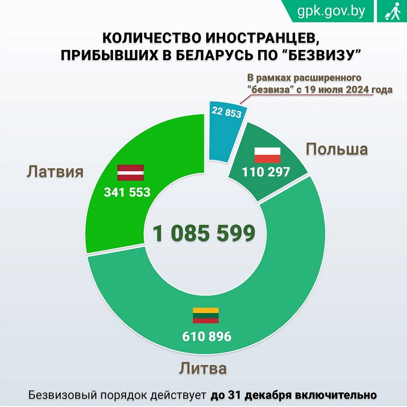 Беларусь приняла более 1 миллиона