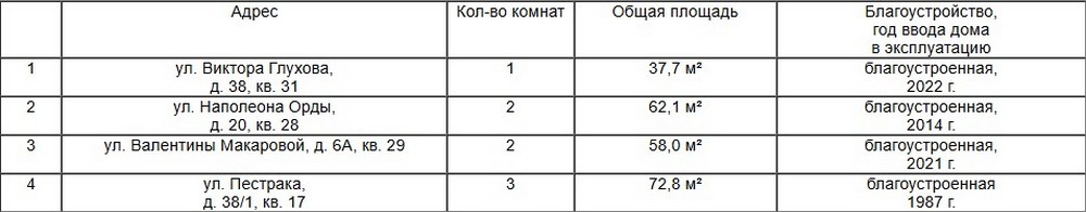 В Гродно освободилось арендное