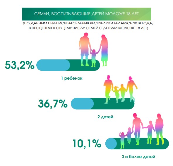 Как выглядит средняя семья в Гродненской области