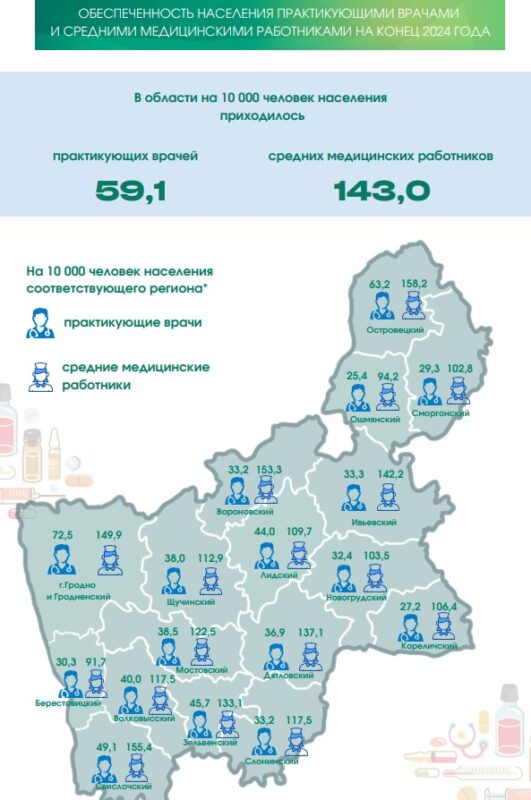Сколько врачей и медсестер в Гродненской области
