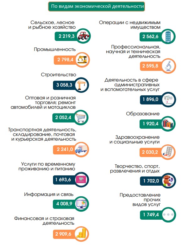 Кто в Гродненской области зарабатывает больше всех