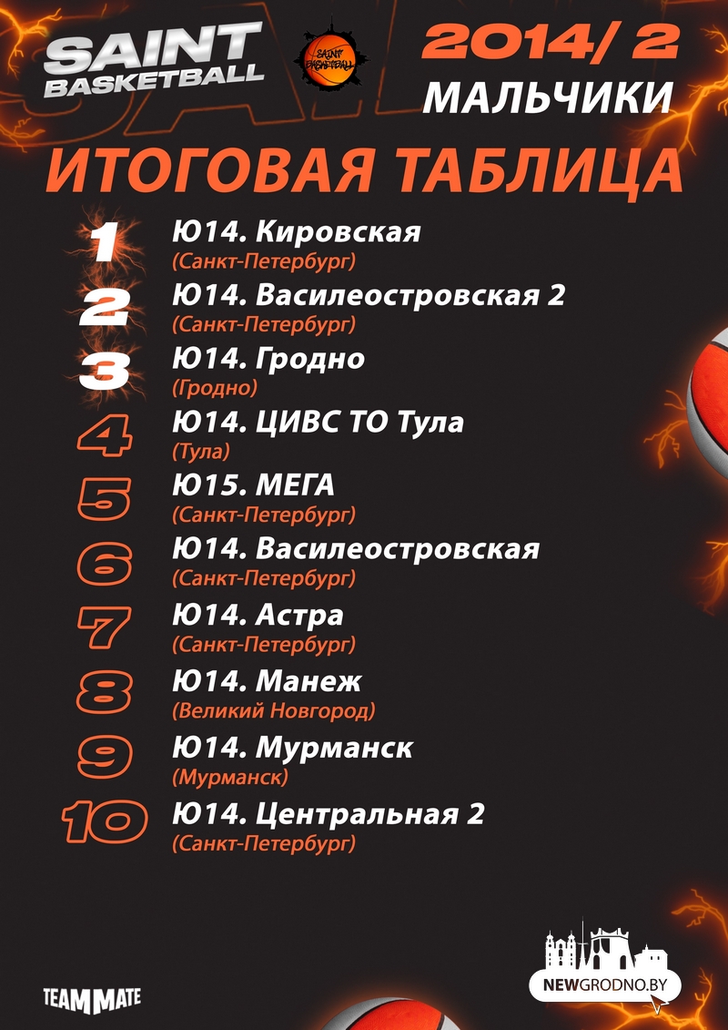 Юные баскетболисты из Гродно