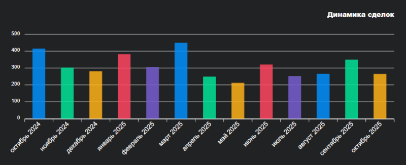 стоимость жилья
