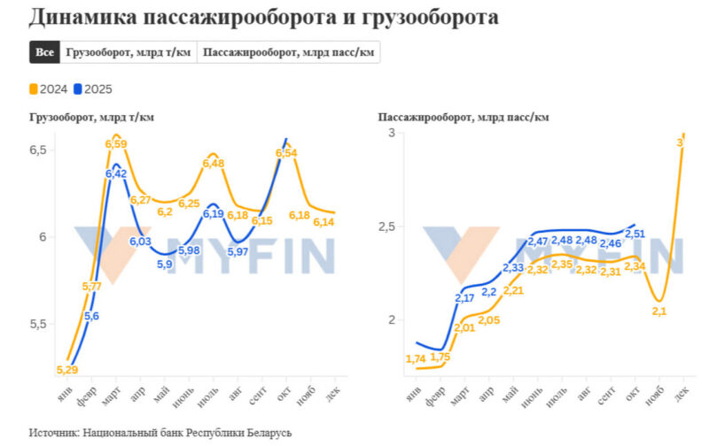 Грузовые перевозки в Беларуси