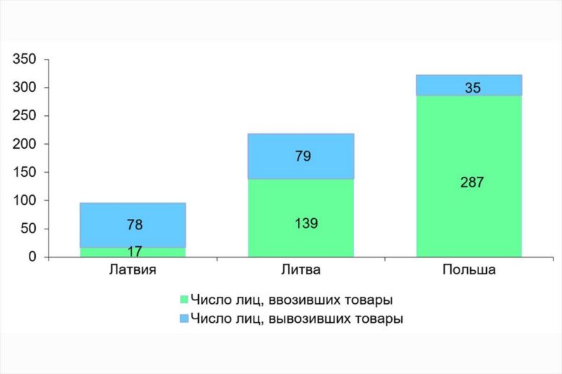 Что чаще всего везут
