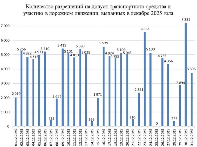 Сколько белорусов прошли