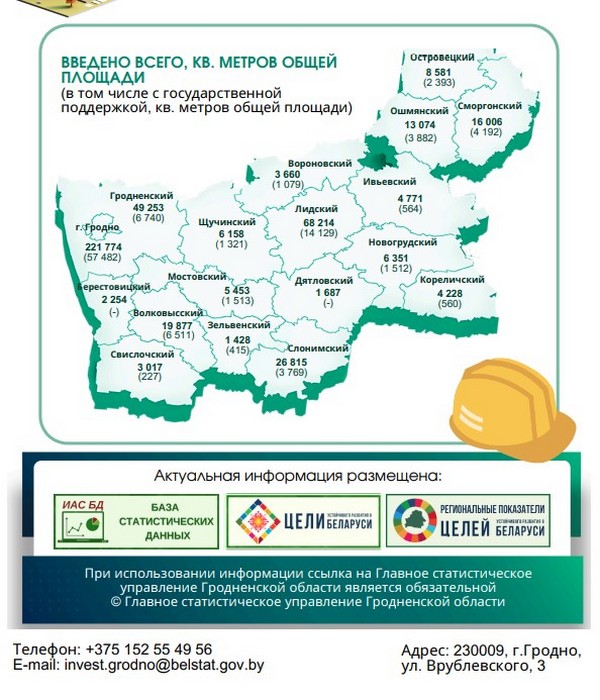 В Гродненской области за прошлый год