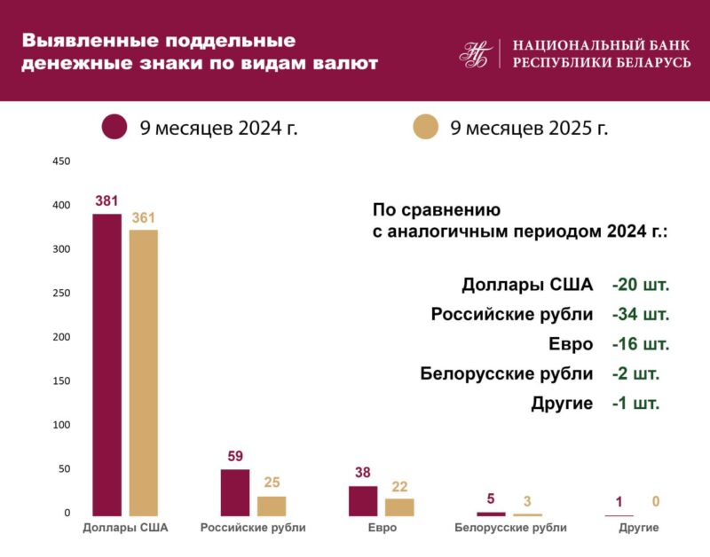 В Беларуси выросло число