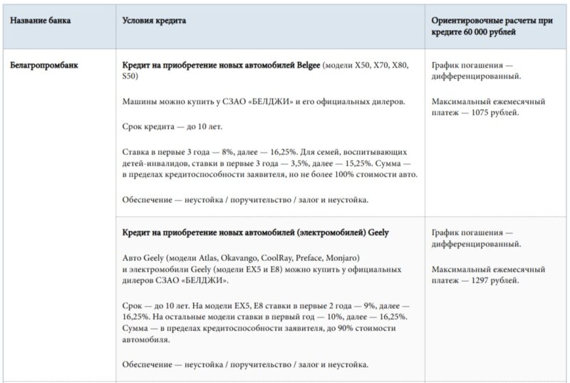 Кредит на Belgee и Geely