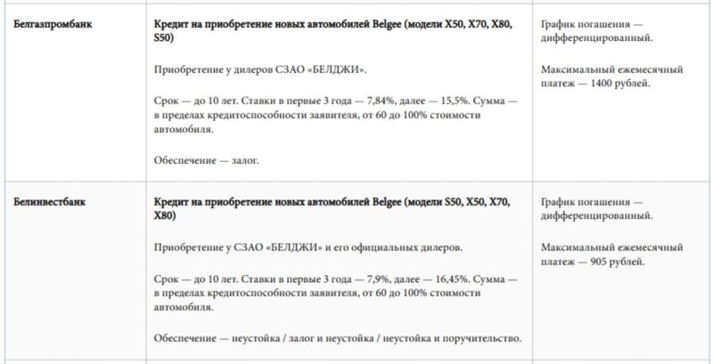 Кредит на Belgee и Geely