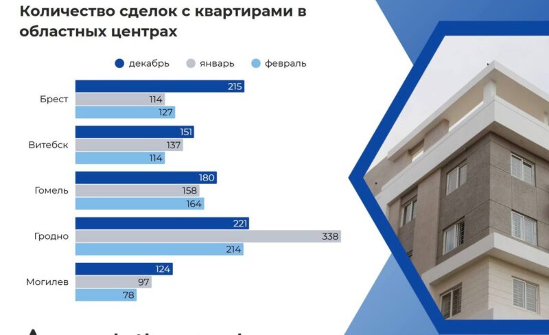 Недвижимость в Беларуси оживает