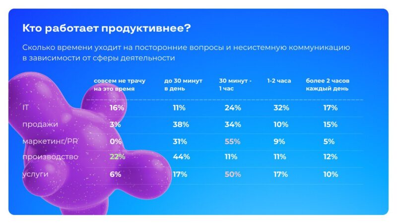 90% белорусов отвлекаются