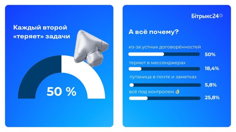 90% белорусов отвлекаются