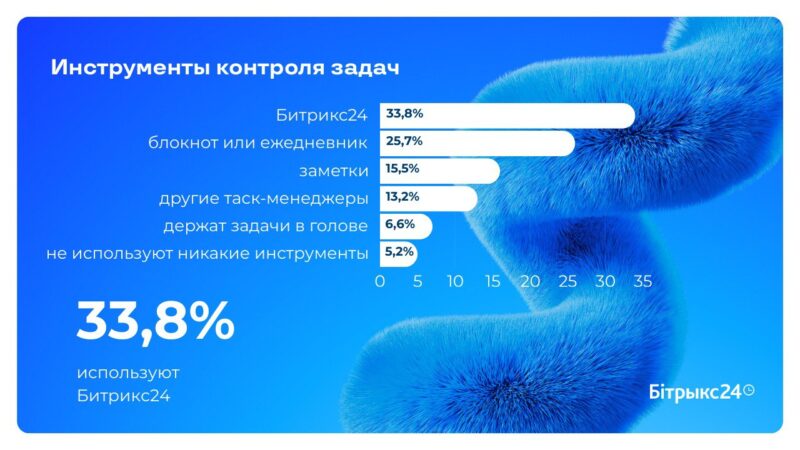 90% белорусов отвлекаются
