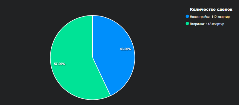 Рынок недвижимости Гродно