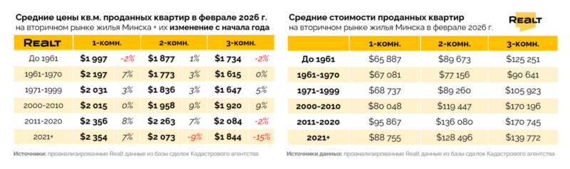 Продажи падают