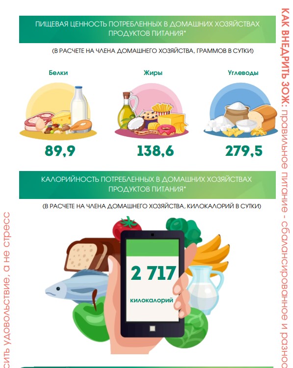 Узнали суточный КБЖУ среднего жителя области