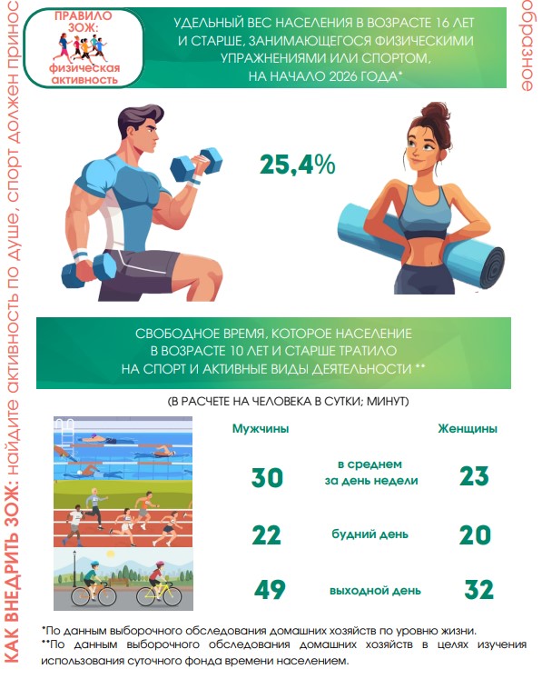 Узнали суточный КБЖУ среднего жителя области