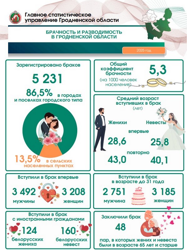 Узнали все про свадьбы гродненцев