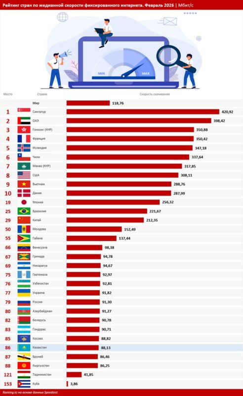 Рейтинг стран по скорости
