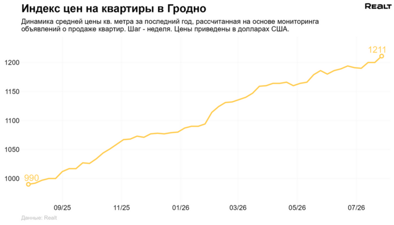 Квартиры в Гродно дорожают:
