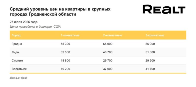 Квартиры в Гродно дорожают: