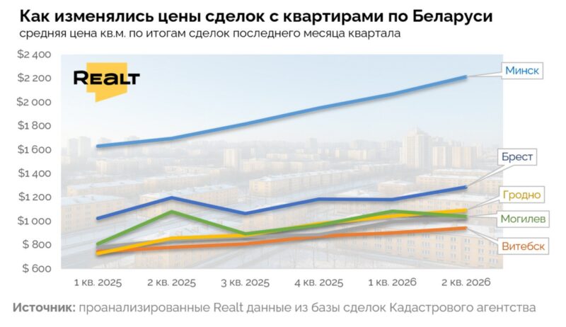 Где квадратный метр дорожает