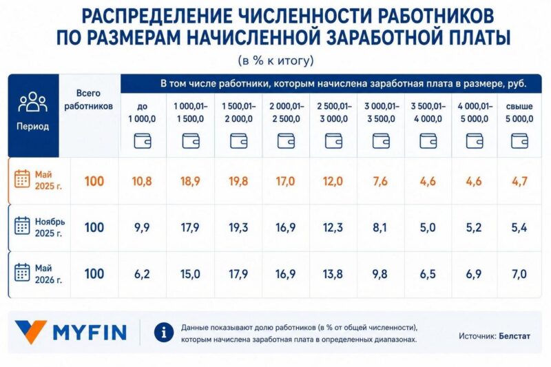 Сколько белорусов получают больше
