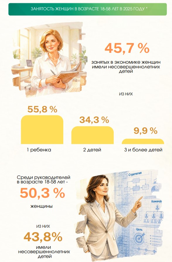 Узнали интересные цифры про мам