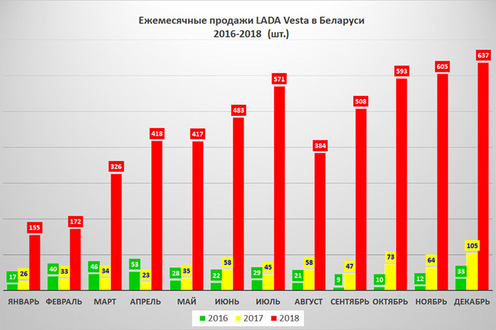 Vesta продажи