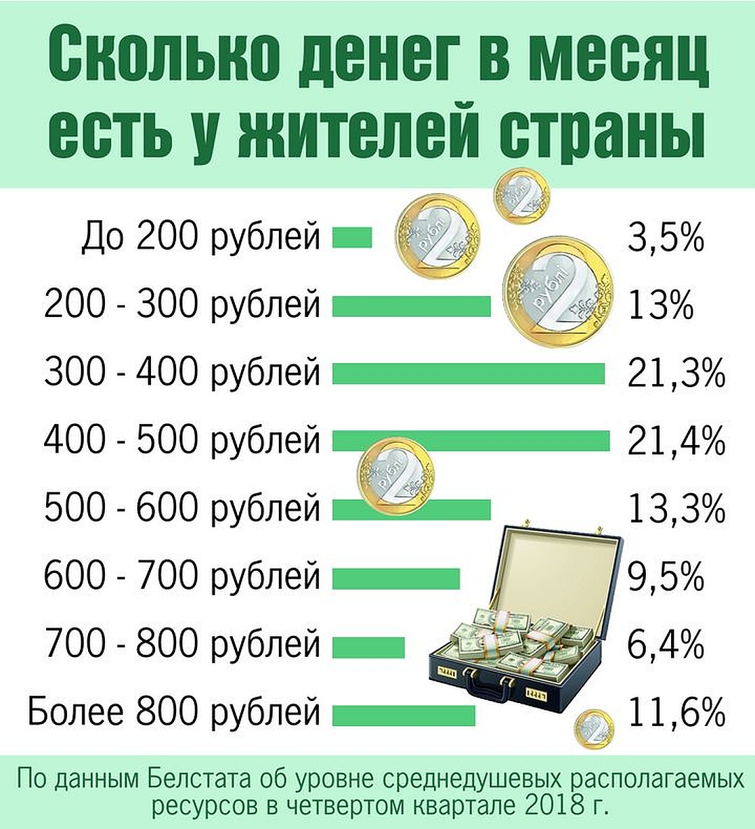 Сколько получают в белоруссии. Деньги сколько нужно зарабатывать. Сколько денег. Рублей в месяц. Сколько денег в месяц.